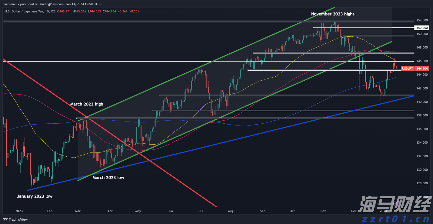 港元拆息整体上升 隔夜息创两个月高点