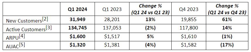 美股异动 | 比特币相关股票普遍下跌 strategy(MSTR.US)下滑超3.4%
